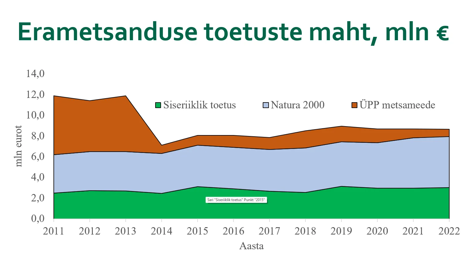 Erametsanduse toetuste maht