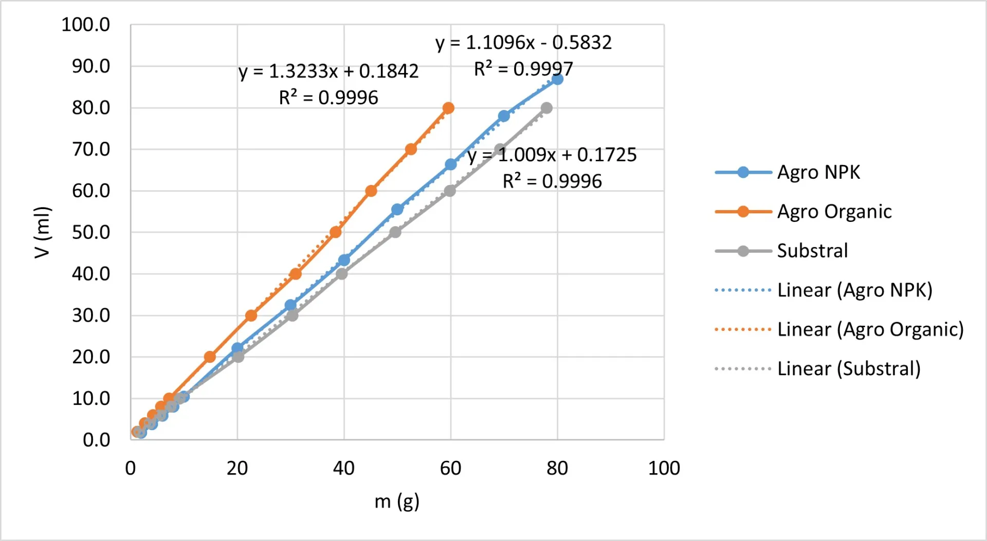 Relationship between volume and mass of blueberry fertilizers