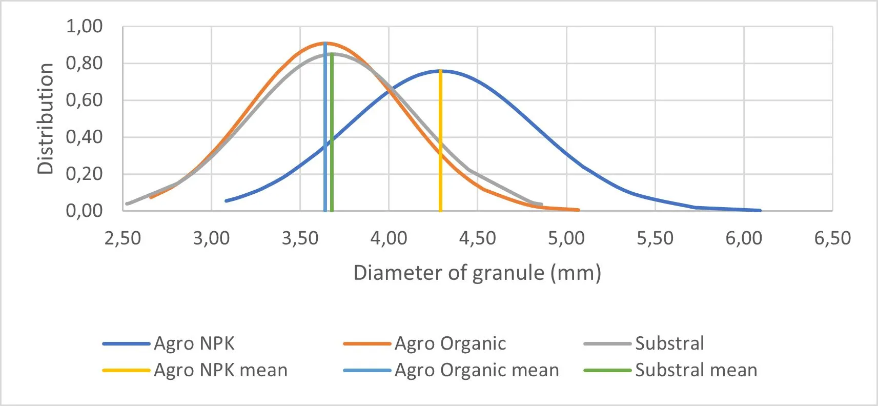 Distribution curves of the average diameters of fertilizer granules