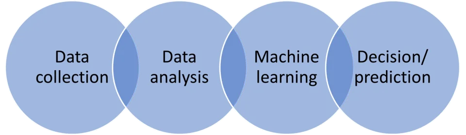 Data collection and machine learning