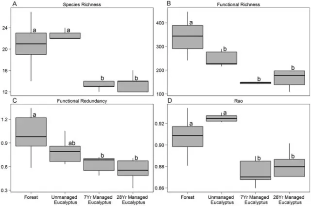 Mean and standard deviation of taxonomic (A) and functional (B–D) α diversity indices of ant communities located in native rain forest, 28-year-old unmanaged Eucalyptus plantations, seven-year-old commercial Eucalyptus plantations and 28-year-old Eucalyptus plantations. Different letters associated with the environments represent significant differences in the means assessed by Tukey’s Post-hoc analysis. (Graph from the paper)